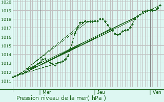 Graphe de la pression atmosphrique prvue pour Pontpierre