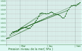 Graphe de la pression atmosphrique prvue pour Linthes