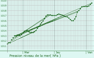 Graphe de la pression atmosphrique prvue pour Courcemain