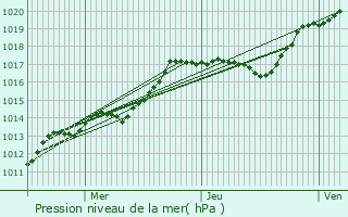 Graphe de la pression atmosphrique prvue pour Maison-Rouge