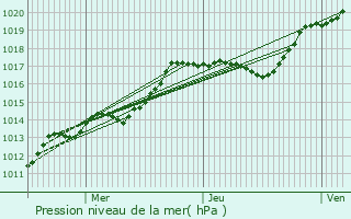 Graphe de la pression atmosphrique prvue pour Nangis