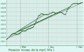 Graphe de la pression atmosphrique prvue pour Bailleval