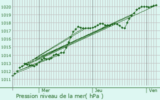 Graphe de la pression atmosphrique prvue pour Brenouille