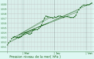 Graphe de la pression atmosphrique prvue pour Gouvernes