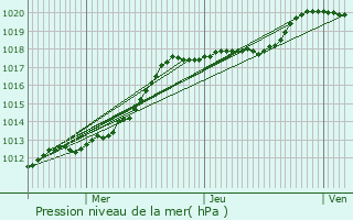 Graphe de la pression atmosphrique prvue pour Gouy-les-Groseillers