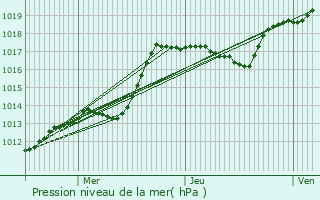 Graphe de la pression atmosphrique prvue pour pense