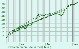 Graphe de la pression atmosphrique prvue pour Nogent-sur-Marne