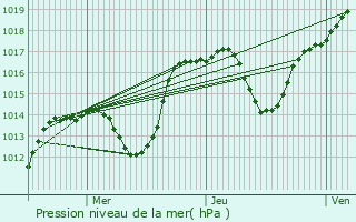 Graphe de la pression atmosphrique prvue pour Widensolen