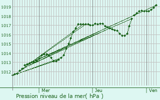 Graphe de la pression atmosphrique prvue pour Bignicourt-sur-Saulx