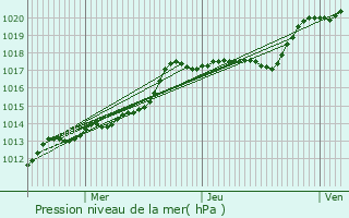 Graphe de la pression atmosphrique prvue pour Paris 14me Arrondissement