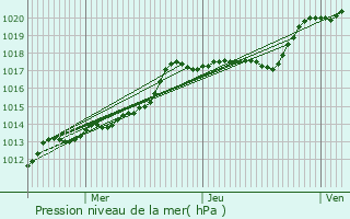 Graphe de la pression atmosphrique prvue pour Arcueil