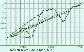 Graphe de la pression atmosphrique prvue pour L