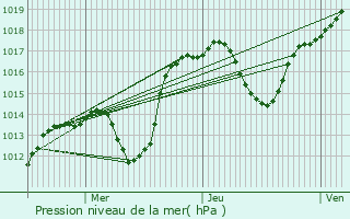 Graphe de la pression atmosphrique prvue pour Sand