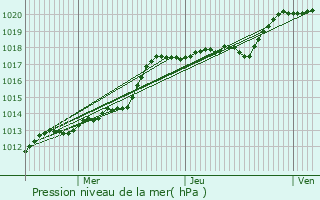 Graphe de la pression atmosphrique prvue pour Belle-glise