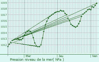 Graphe de la pression atmosphrique prvue pour Schweighouse-sur-Moder