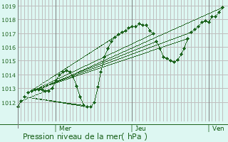 Graphe de la pression atmosphrique prvue pour Batzendorf