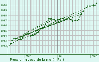 Graphe de la pression atmosphrique prvue pour Avrainville