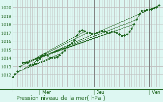 Graphe de la pression atmosphrique prvue pour Orveau