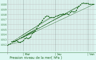 Graphe de la pression atmosphrique prvue pour Bouvresse