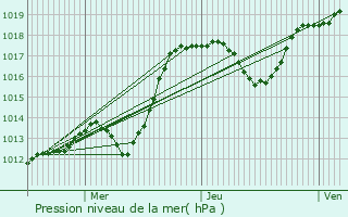 Graphe de la pression atmosphrique prvue pour Marly