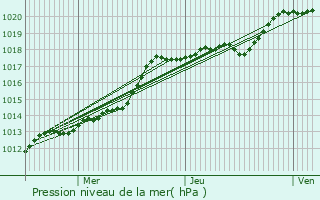 Graphe de la pression atmosphrique prvue pour Boubiers