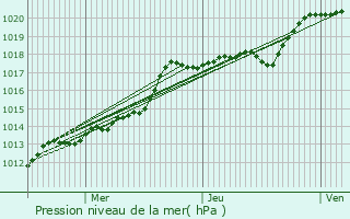 Graphe de la pression atmosphrique prvue pour Verneuil-sur-Seine