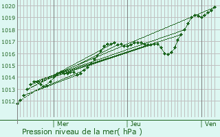 Graphe de la pression atmosphrique prvue pour Dordives