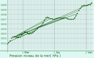 Graphe de la pression atmosphrique prvue pour Boissy-sous-Saint-Yon