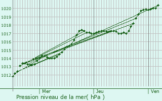 Graphe de la pression atmosphrique prvue pour Saint-Sulpice-de-Favires