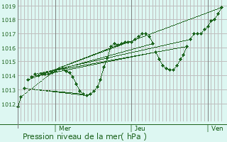 Graphe de la pression atmosphrique prvue pour Munchhouse