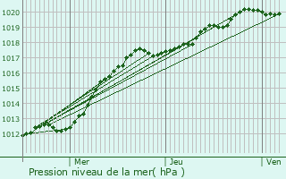 Graphe de la pression atmosphrique prvue pour Saint-Nicolas-d