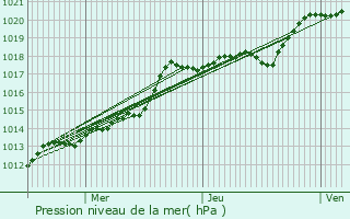 Graphe de la pression atmosphrique prvue pour Gargenville