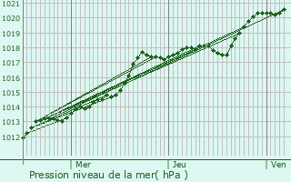 Graphe de la pression atmosphrique prvue pour Limay