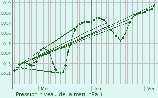 Graphe de la pression atmosphrique prvue pour Goerlingen