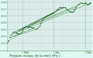 Graphe de la pression atmosphrique prvue pour Missillac