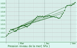 Graphe de la pression atmosphrique prvue pour Laas