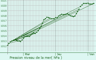 Graphe de la pression atmosphrique prvue pour Aubevoye