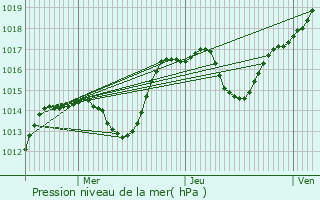 Graphe de la pression atmosphrique prvue pour Wittelsheim