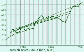 Graphe de la pression atmosphrique prvue pour Feins-en-Gtinais