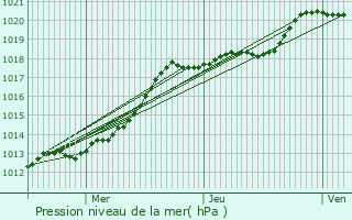 Graphe de la pression atmosphrique prvue pour Saint-tienne-du-Rouvray