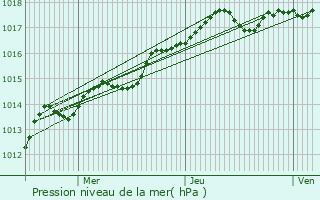 Graphe de la pression atmosphrique prvue pour Le Croisic