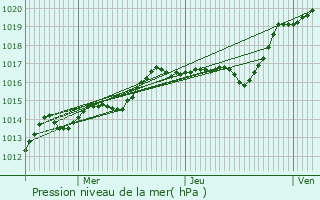 Graphe de la pression atmosphrique prvue pour Mnestreau-en-Villette