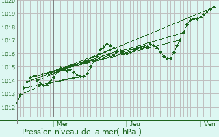 Graphe de la pression atmosphrique prvue pour Salbris