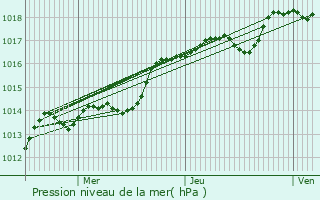 Graphe de la pression atmosphrique prvue pour Lorient