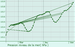 Graphe de la pression atmosphrique prvue pour Waltenheim