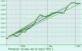 Graphe de la pression atmosphrique prvue pour Tourville-la-Campagne