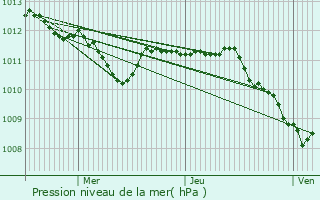 Graphe de la pression atmosphrique prvue pour Pacov
