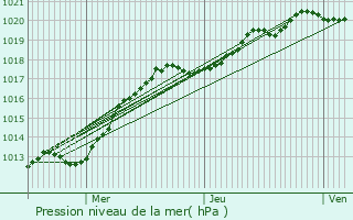 Graphe de la pression atmosphrique prvue pour Sainte-Adresse