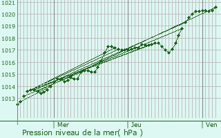 Graphe de la pression atmosphrique prvue pour Illiers-Combray