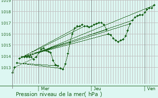 Graphe de la pression atmosphrique prvue pour pinal